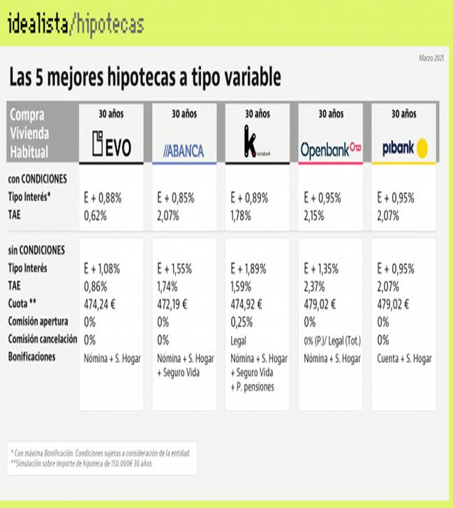 https://st3.idealista.com/news/archivos/styles/news_detail/public/2021-03/23marzo_tipovariable30anosid.jpg?sv=1tBA9b5a&itok=Imjk94mM